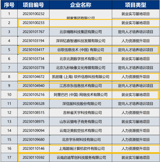 喜讯！云南工商学院经济与管理学院就业育人项目获批10个